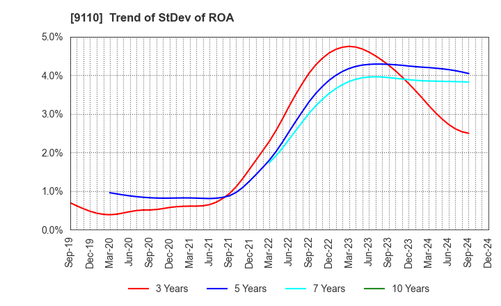 9110 NS United Kaiun Kaisha, Ltd.: Trend of StDev of ROA