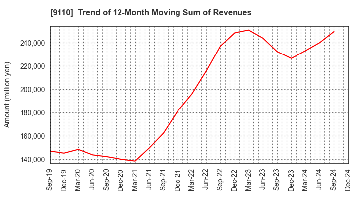 9110 NS United Kaiun Kaisha, Ltd.: Trend of 12-Month Moving Sum of Revenues