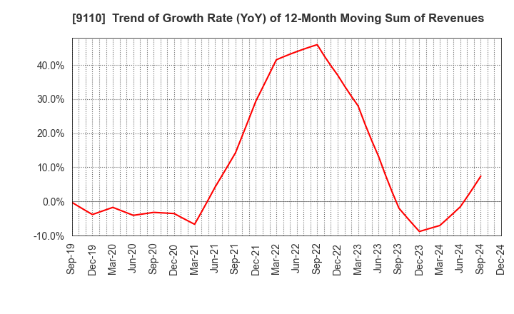 9110 NS United Kaiun Kaisha, Ltd.: Trend of Growth Rate (YoY) of 12-Month Moving Sum of Revenues