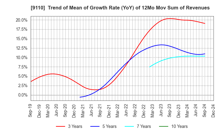 9110 NS United Kaiun Kaisha, Ltd.: Trend of Mean of Growth Rate (YoY) of 12Mo Mov Sum of Revenues