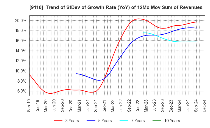 9110 NS United Kaiun Kaisha, Ltd.: Trend of StDev of Growth Rate (YoY) of 12Mo Mov Sum of Revenues