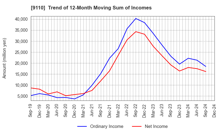 9110 NS United Kaiun Kaisha, Ltd.: Trend of 12-Month Moving Sum of Incomes