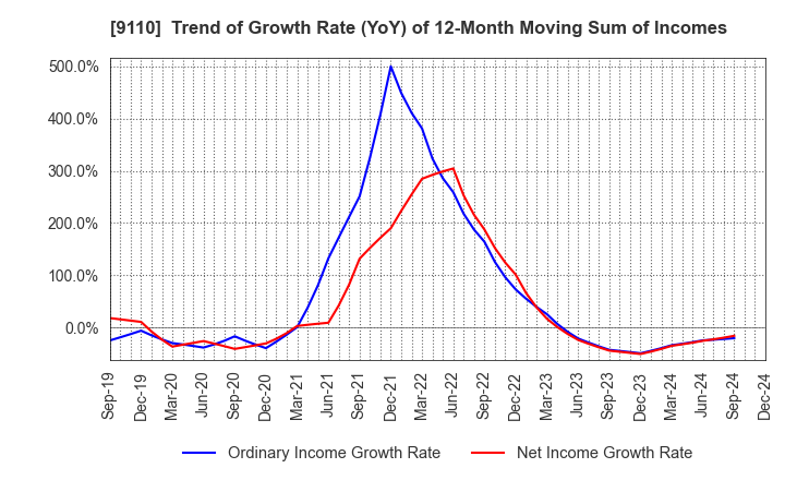 9110 NS United Kaiun Kaisha, Ltd.: Trend of Growth Rate (YoY) of 12-Month Moving Sum of Incomes