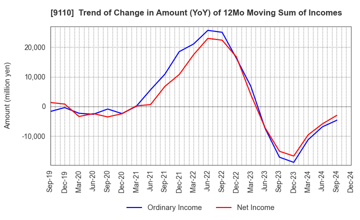 9110 NS United Kaiun Kaisha, Ltd.: Trend of Change in Amount (YoY) of 12Mo Moving Sum of Incomes