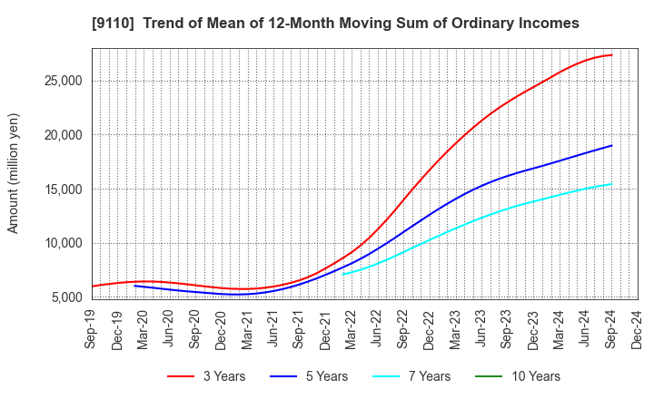 9110 NS United Kaiun Kaisha, Ltd.: Trend of Mean of 12-Month Moving Sum of Ordinary Incomes