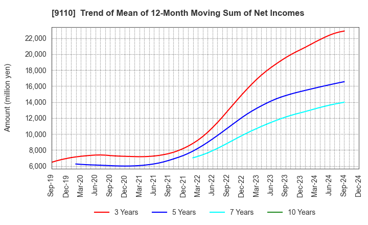 9110 NS United Kaiun Kaisha, Ltd.: Trend of Mean of 12-Month Moving Sum of Net Incomes