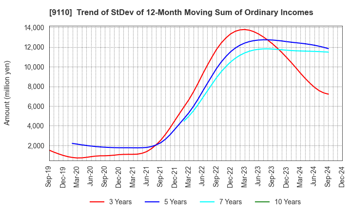 9110 NS United Kaiun Kaisha, Ltd.: Trend of StDev of 12-Month Moving Sum of Ordinary Incomes