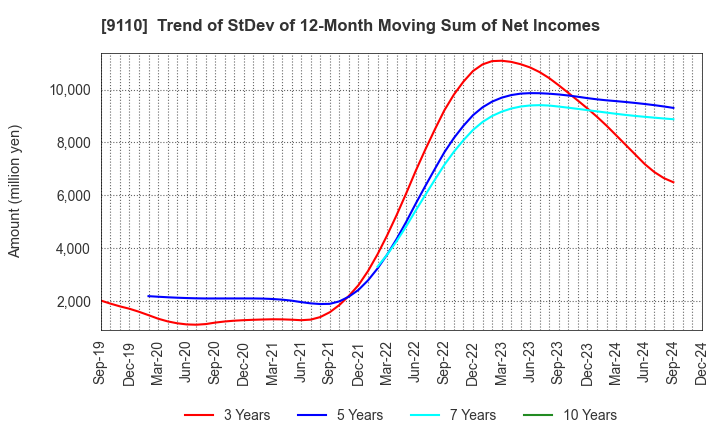 9110 NS United Kaiun Kaisha, Ltd.: Trend of StDev of 12-Month Moving Sum of Net Incomes