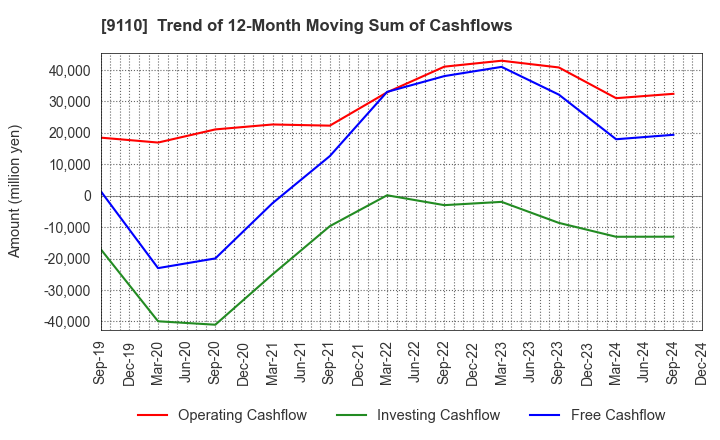 9110 NS United Kaiun Kaisha, Ltd.: Trend of 12-Month Moving Sum of Cashflows