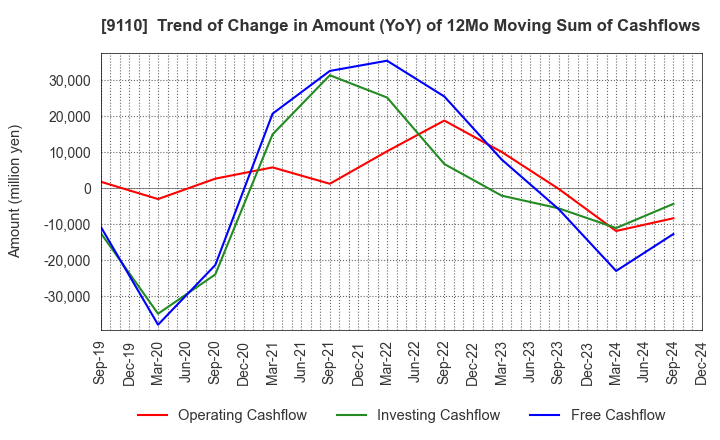 9110 NS United Kaiun Kaisha, Ltd.: Trend of Change in Amount (YoY) of 12Mo Moving Sum of Cashflows