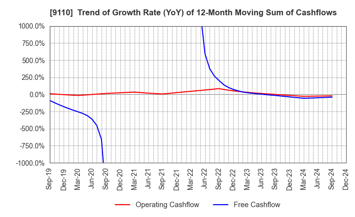 9110 NS United Kaiun Kaisha, Ltd.: Trend of Growth Rate (YoY) of 12-Month Moving Sum of Cashflows