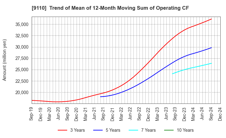 9110 NS United Kaiun Kaisha, Ltd.: Trend of Mean of 12-Month Moving Sum of Operating CF