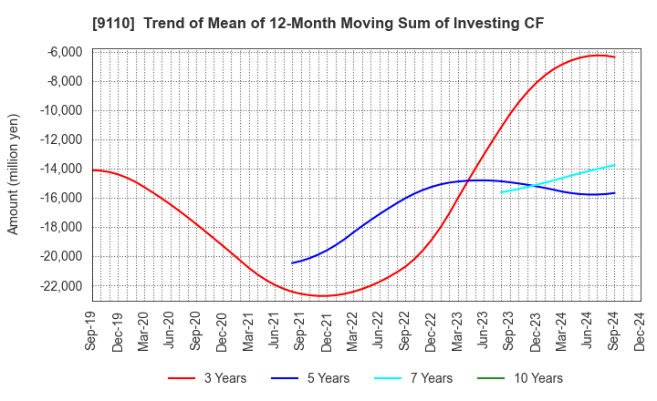 9110 NS United Kaiun Kaisha, Ltd.: Trend of Mean of 12-Month Moving Sum of Investing CF