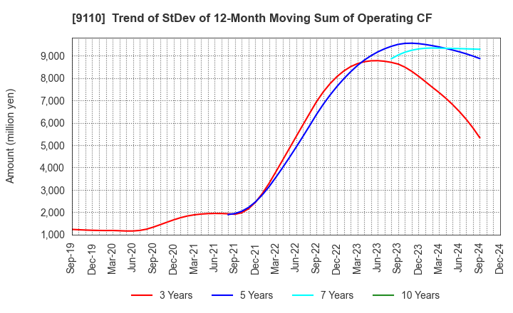 9110 NS United Kaiun Kaisha, Ltd.: Trend of StDev of 12-Month Moving Sum of Operating CF