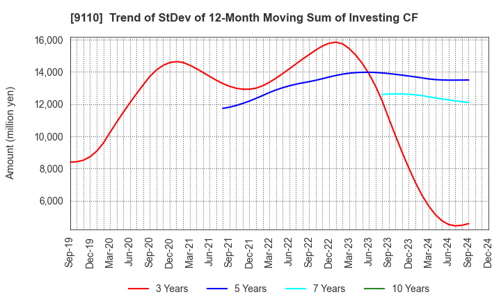 9110 NS United Kaiun Kaisha, Ltd.: Trend of StDev of 12-Month Moving Sum of Investing CF