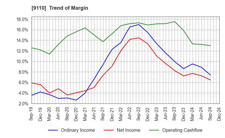 9110 NS United Kaiun Kaisha, Ltd.: Trend of Margin