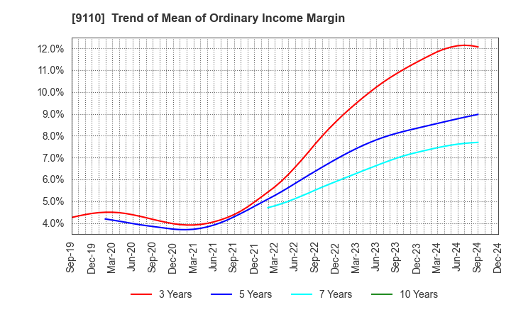 9110 NS United Kaiun Kaisha, Ltd.: Trend of Mean of Ordinary Income Margin