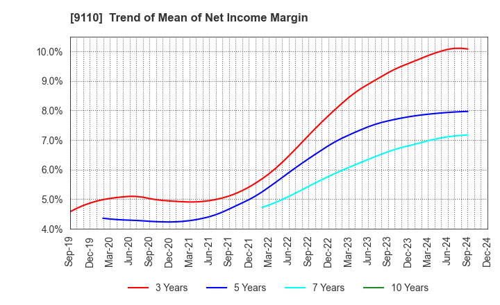 9110 NS United Kaiun Kaisha, Ltd.: Trend of Mean of Net Income Margin