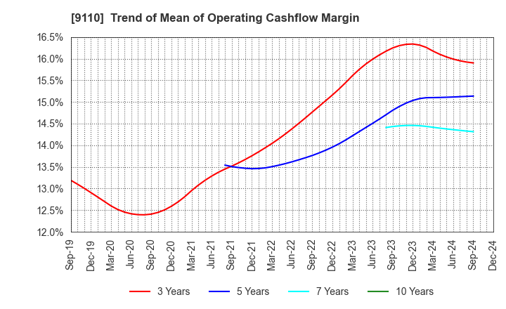 9110 NS United Kaiun Kaisha, Ltd.: Trend of Mean of Operating Cashflow Margin