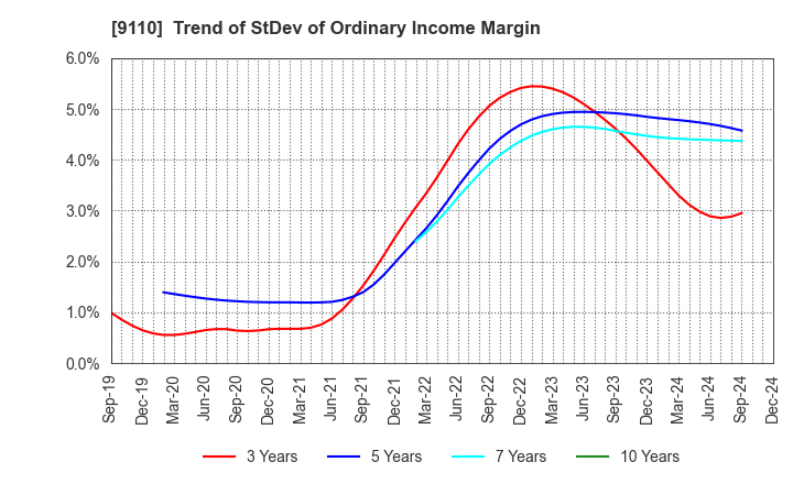 9110 NS United Kaiun Kaisha, Ltd.: Trend of StDev of Ordinary Income Margin