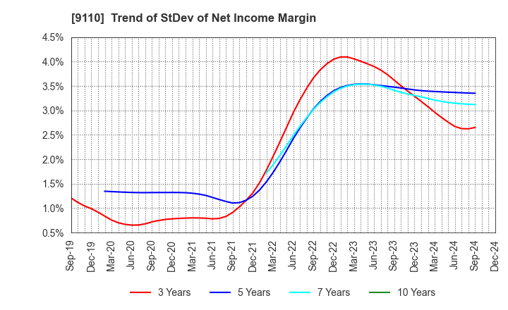 9110 NS United Kaiun Kaisha, Ltd.: Trend of StDev of Net Income Margin