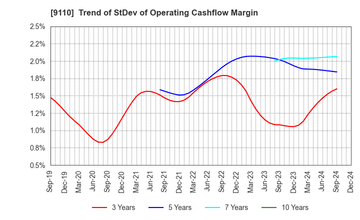 9110 NS United Kaiun Kaisha, Ltd.: Trend of StDev of Operating Cashflow Margin