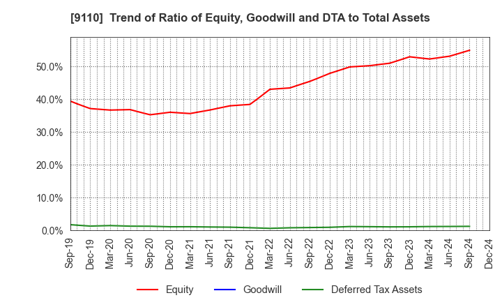 9110 NS United Kaiun Kaisha, Ltd.: Trend of Ratio of Equity, Goodwill and DTA to Total Assets