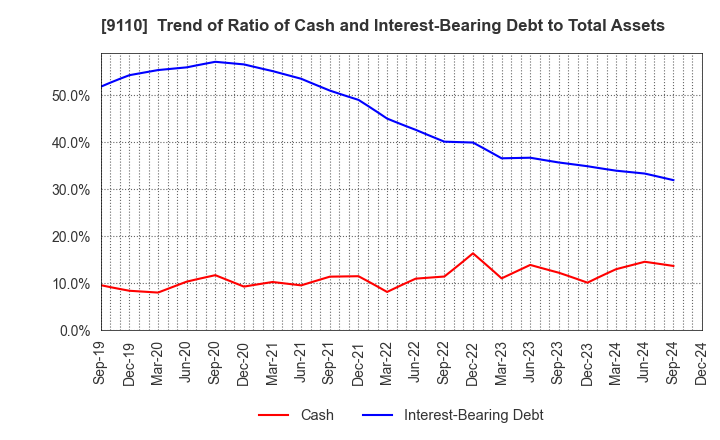 9110 NS United Kaiun Kaisha, Ltd.: Trend of Ratio of Cash and Interest-Bearing Debt to Total Assets