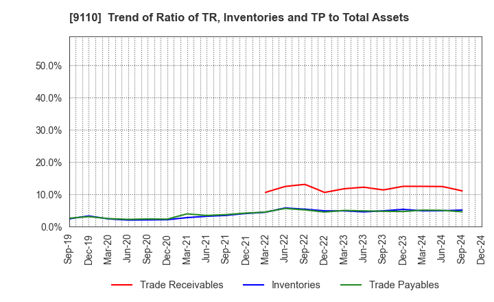 9110 NS United Kaiun Kaisha, Ltd.: Trend of Ratio of TR, Inventories and TP to Total Assets