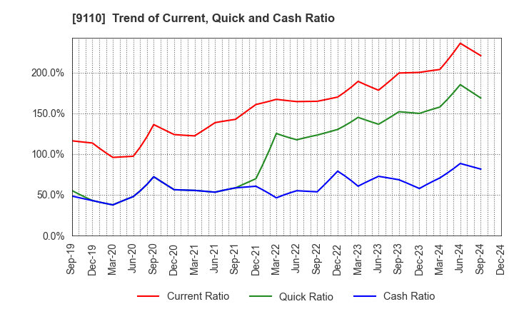 9110 NS United Kaiun Kaisha, Ltd.: Trend of Current, Quick and Cash Ratio