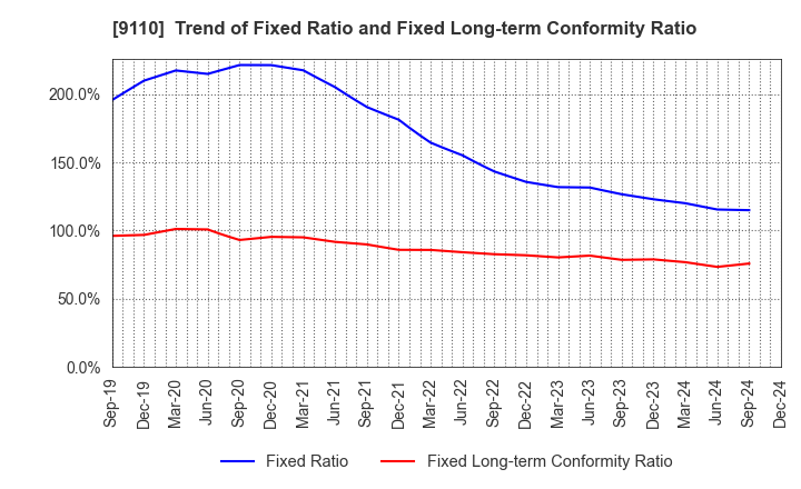 9110 NS United Kaiun Kaisha, Ltd.: Trend of Fixed Ratio and Fixed Long-term Conformity Ratio