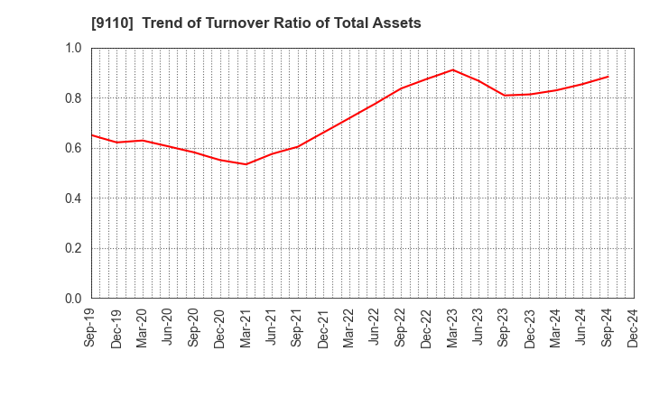 9110 NS United Kaiun Kaisha, Ltd.: Trend of Turnover Ratio of Total Assets