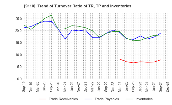 9110 NS United Kaiun Kaisha, Ltd.: Trend of Turnover Ratio of TR, TP and Inventories