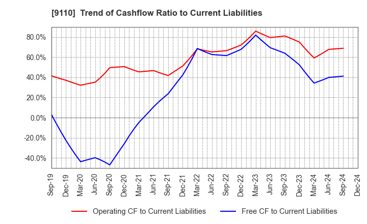 9110 NS United Kaiun Kaisha, Ltd.: Trend of Cashflow Ratio to Current Liabilities