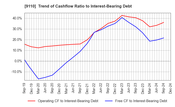 9110 NS United Kaiun Kaisha, Ltd.: Trend of Cashflow Ratio to Interest-Bearing Debt