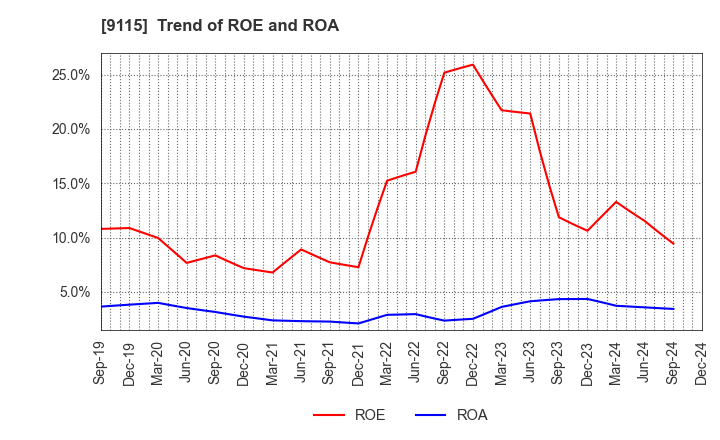 9115 Meiji Shipping Group Co., Ltd.: Trend of ROE and ROA