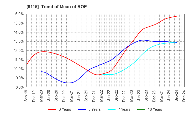 9115 Meiji Shipping Group Co., Ltd.: Trend of Mean of ROE