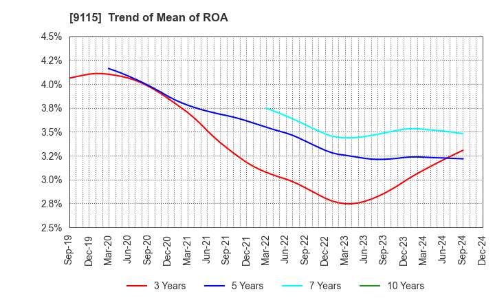 9115 Meiji Shipping Group Co., Ltd.: Trend of Mean of ROA