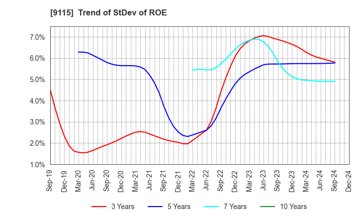 9115 Meiji Shipping Group Co., Ltd.: Trend of StDev of ROE