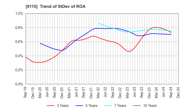 9115 Meiji Shipping Group Co., Ltd.: Trend of StDev of ROA