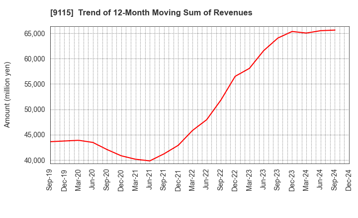 9115 Meiji Shipping Group Co., Ltd.: Trend of 12-Month Moving Sum of Revenues