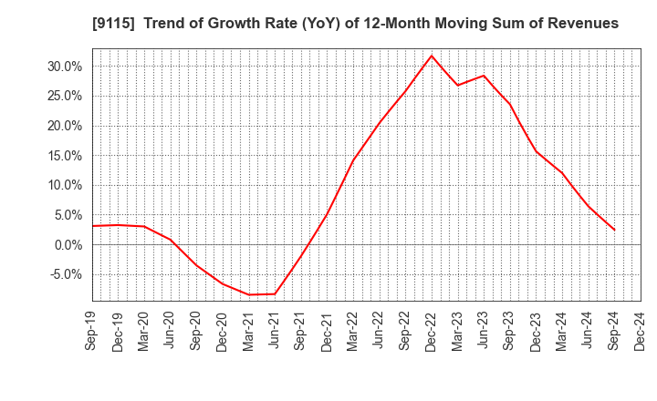 9115 Meiji Shipping Group Co., Ltd.: Trend of Growth Rate (YoY) of 12-Month Moving Sum of Revenues