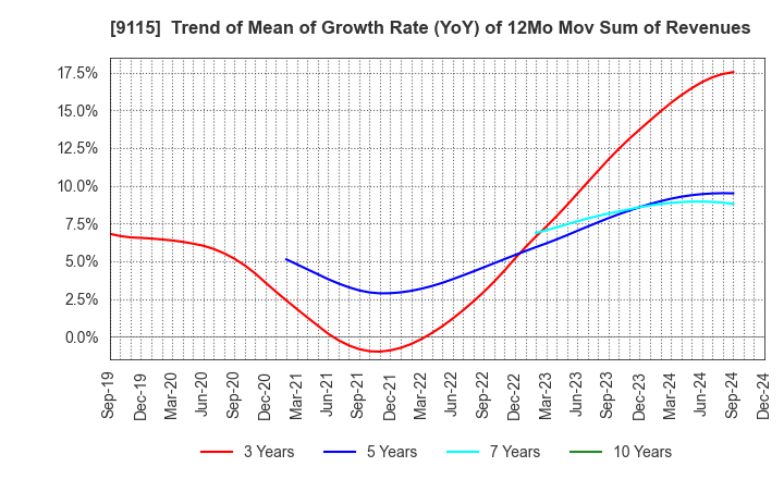 9115 Meiji Shipping Group Co., Ltd.: Trend of Mean of Growth Rate (YoY) of 12Mo Mov Sum of Revenues