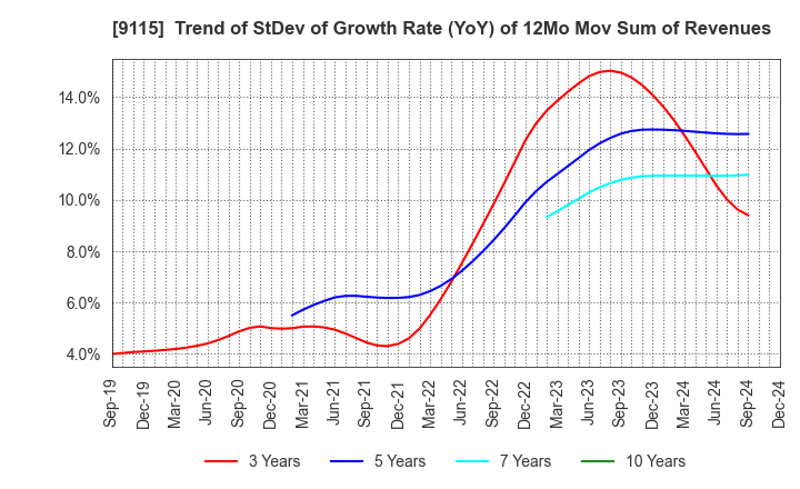 9115 Meiji Shipping Group Co., Ltd.: Trend of StDev of Growth Rate (YoY) of 12Mo Mov Sum of Revenues