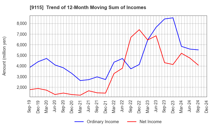 9115 Meiji Shipping Group Co., Ltd.: Trend of 12-Month Moving Sum of Incomes