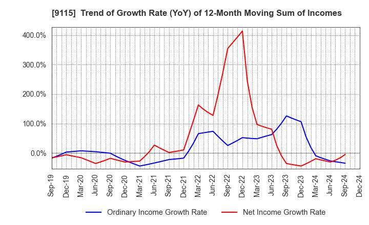 9115 Meiji Shipping Group Co., Ltd.: Trend of Growth Rate (YoY) of 12-Month Moving Sum of Incomes