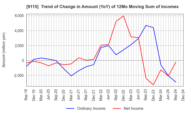 9115 Meiji Shipping Group Co., Ltd.: Trend of Change in Amount (YoY) of 12Mo Moving Sum of Incomes