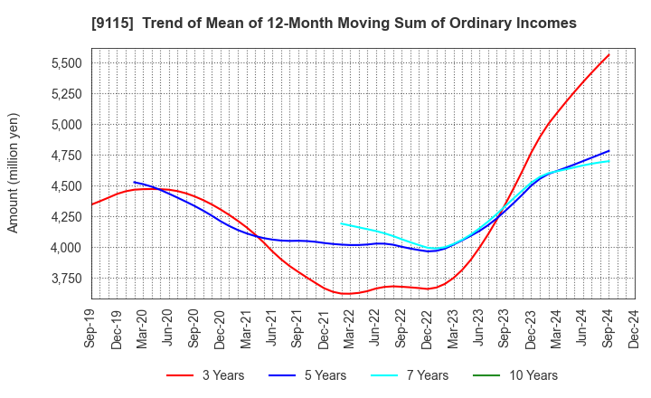 9115 Meiji Shipping Group Co., Ltd.: Trend of Mean of 12-Month Moving Sum of Ordinary Incomes