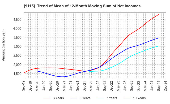 9115 Meiji Shipping Group Co., Ltd.: Trend of Mean of 12-Month Moving Sum of Net Incomes