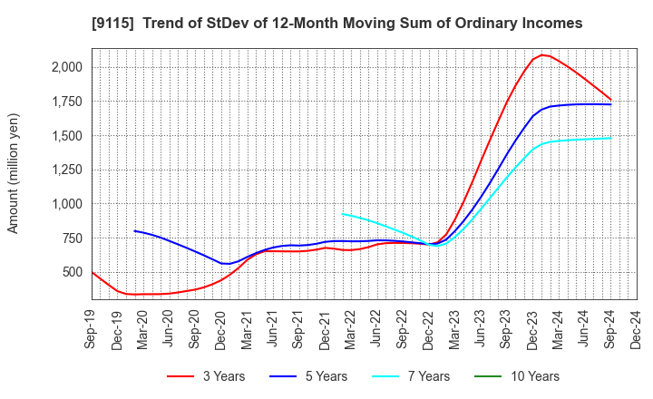 9115 Meiji Shipping Group Co., Ltd.: Trend of StDev of 12-Month Moving Sum of Ordinary Incomes